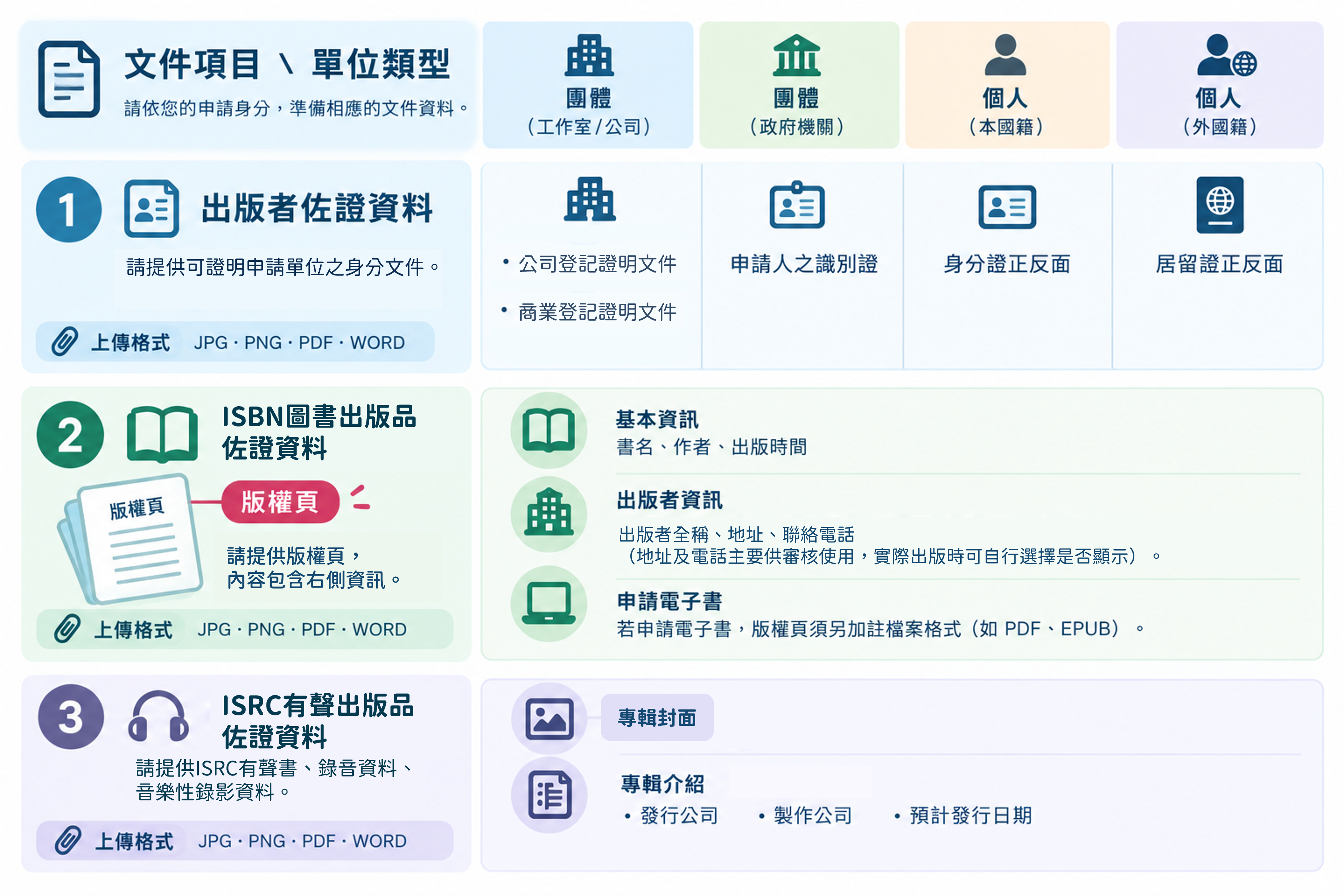 佐證文件一覽表